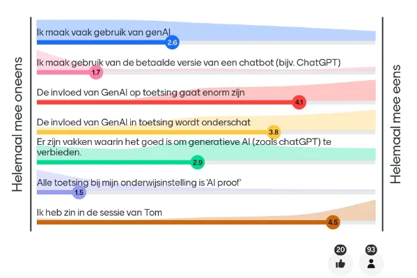 De invloed van AI op toetsing: Een kritische blik op de toetsing van nu en in de toekomst