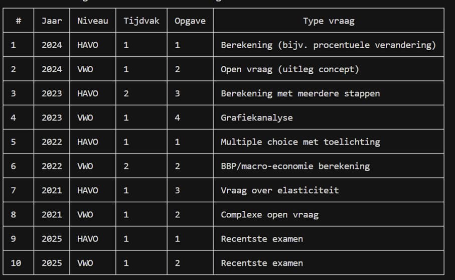 Tabel met tien geselecteerde examenvragen verdeeld over jaar, niveau, tijdvak en vraagtype