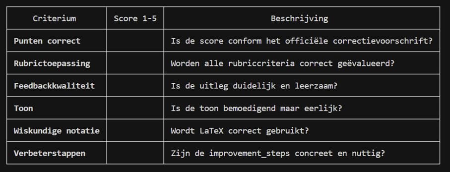 Tabel met beoordelingscriteria voor punten, rubric, feedback, toon en notatie