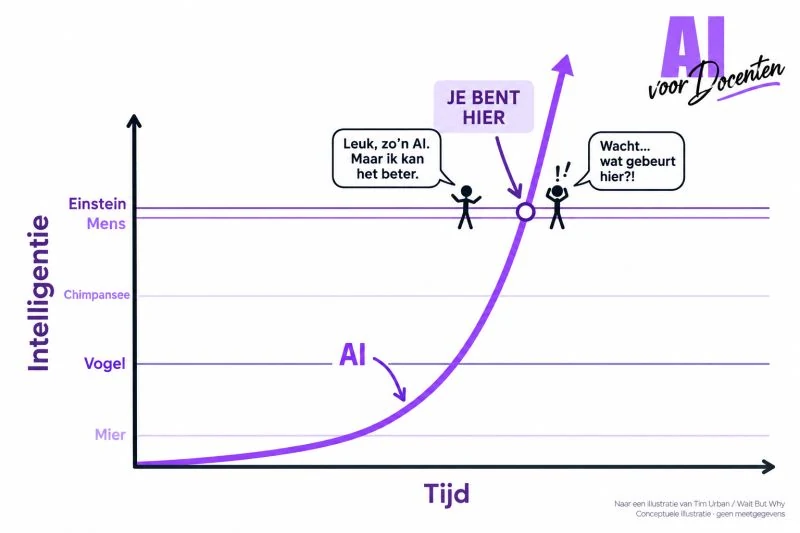 Grafiek waarin AI de intelligentielijn van mensen kruist en daarna steil doorstijgt